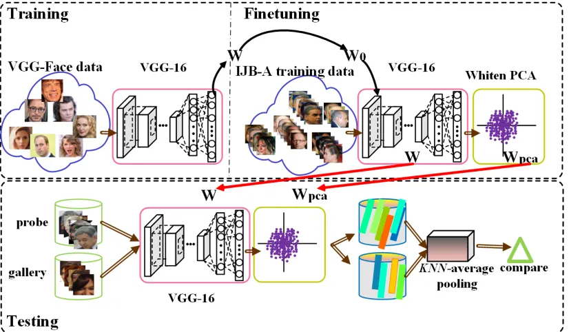 Fig. 2: Overview of the entire system with three phases are included. Training: VGG-16 trained on VGG-Face data; Finetuning:Finetune pre-trained model on IJB-A training data; Testing: Using ﬁne-tuned model to extract features and applying kNN-average pooling on extracted features.