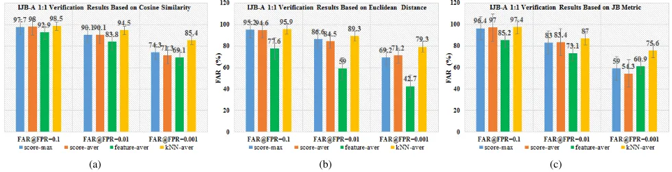 Fig. 6: IJB-A 1:1 ROC curve based on different metrics:(a) Cosine Similarity; (b) Euclidean Distance; (c) JB metric; (d)Comparisons between the results of kNN-average method based on the three metrics.