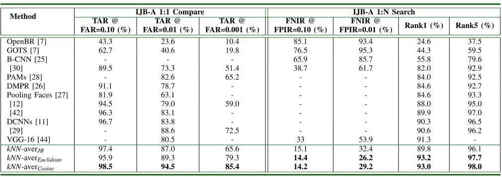 TABLE II: Performance Comparison of Different Methods