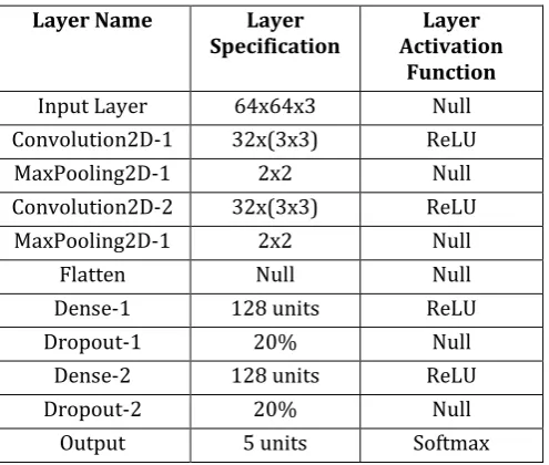 Fig-4: Neural Network Architecture. 