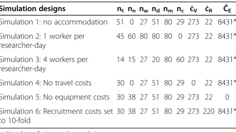Table 1 Study design parameters and selected costs for 6different simulated scenarios for use with the cost modeAll costs are in Euros