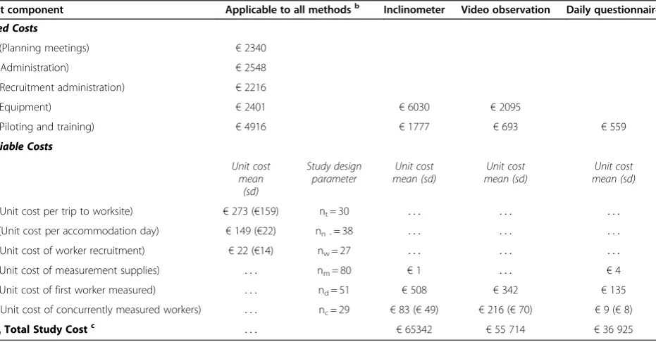 Table 2 Cost model components for three measurement methods in the current study a (sd)