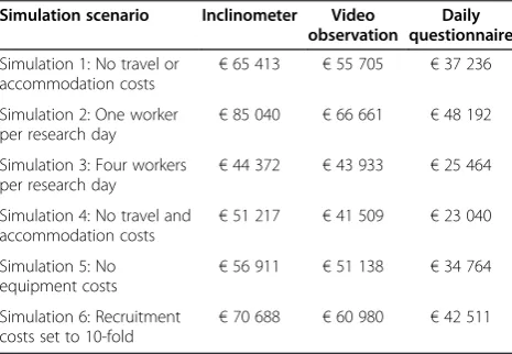 Table 3 Proportion of costs borne by differentstakeholders