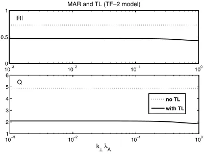 Fig. 7. Schematic illustration of the Alfven wave interaction with a TL + ionosphere system.