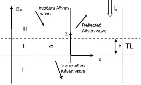 Fig. 1. A sketch of the model of Alfven wave interaction with a turbulentlayer (TL).