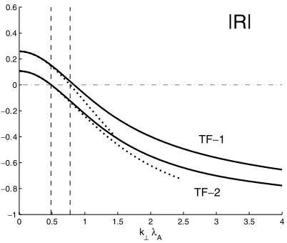 Fig. 2.The dependence of the reﬂection coefﬁcient R on normalizedtransverse wave number k⊥λA with account of both transverse andﬁeld-aligned conductivities for the TF-1 and TF-2 models