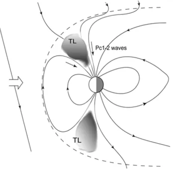 Fig. 5. Sketch of possible Pc1-2 wave propagation paths in the vicinity ofthe cusp. The cusp proper has been depicted as a TL.