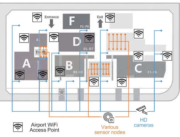 Fig. 1. An illustrative example for the system model. There are various types of IoT sensor nodes and wireless access points (AP) deployed in the targetarea