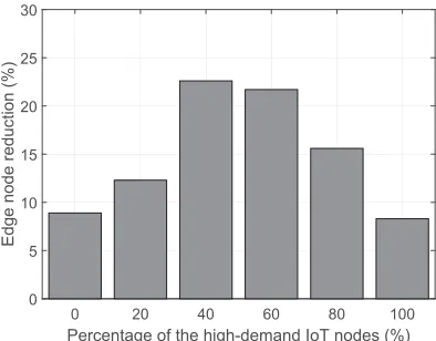 Fig. 4. The reduction on the number of edge nodes with different high-demandIoT nodes.