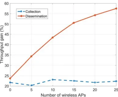 Fig. 6. The throughput gains with varying interfering wireless APs.