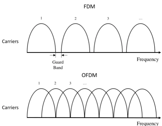 Figure 1.3: Principle of TDMA (with 5 time-slots)