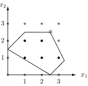 Figure 1.7: Feasible region of LP example bounded by ﬁve constraints