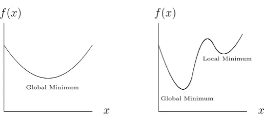 Figure 1.8: A convex function (left) and a non-convex one (right)