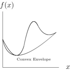 Figure 1.9: Convex envelope of a non-convex function
