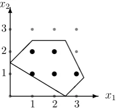 Figure 1.11: Cutting plane method for integer programming