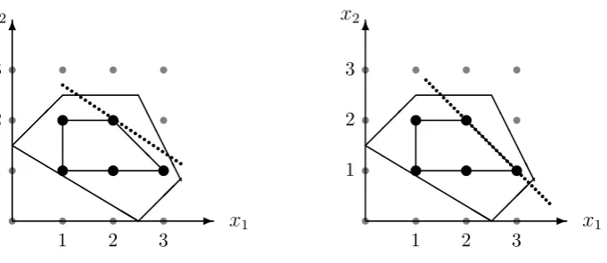 Figure 1.12: Strong cutting plane method for integer programming