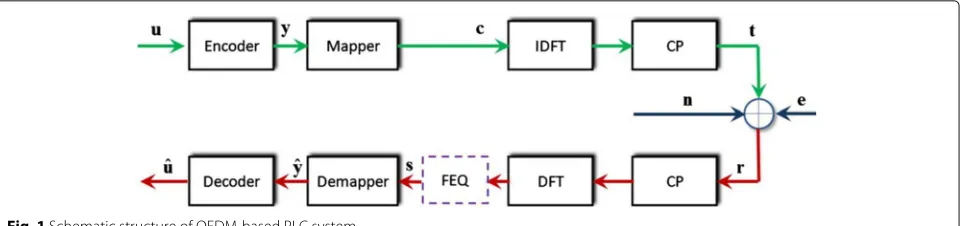 Fig. 1 Schematic structure of OFDM-based PLC system