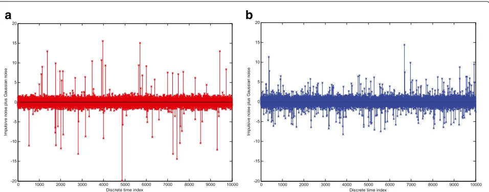 Fig. 2 Simulated channel noise with impulsive interferences of the Middleton Class-A impulsive noise