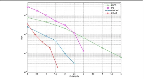Fig. 6 Comparason of BER performances of PC+LT vs LDPC+LT
