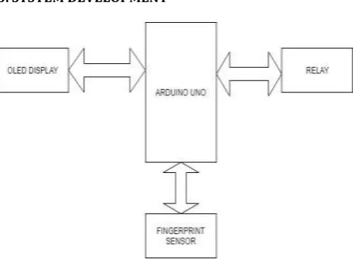 Fig 1.Block diagram ofVehicle security system  