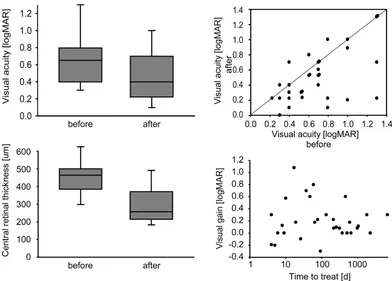 Figure 2Short term effects of Bevacizumab on visual acuity and retinal thicknessleft, box plot shows significant decrease of CRT after Bevacizumab application