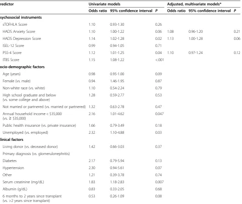 Table 2 Univariate and multivariate associations between Non-adherence (ITAS score of 9 or below) and psychosocial,socio-demographic, and clinical factors