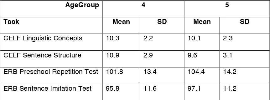 Table 11: Means and standard deviations (SD) of the standardised scores for the CELF and ERB sub-