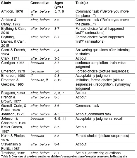 Table 2: Overview of previous studies on children's comprehension of complex sentences, indicating the connectives studied (only those relevant for the present study), ages covered (rounded), and tasks used