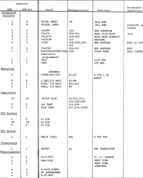Table 2-1. GPM Parts List 