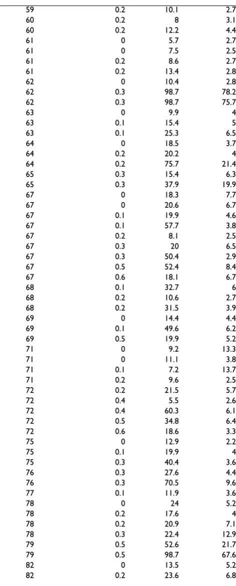 Table 2: Colour Contrast Sensitivity in Patients with NPDR (N = 115) (Continued)