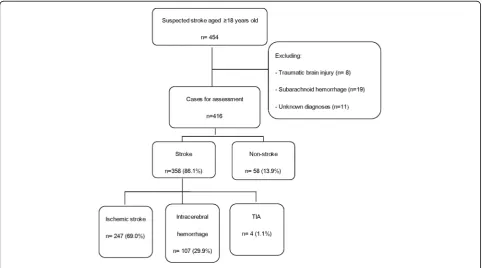 Fig. 1 Flowchart of stroke patient recruitment