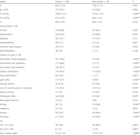 Table 1 Baseline demographic characteristics of stroke and non-stroke patients (n = 416)