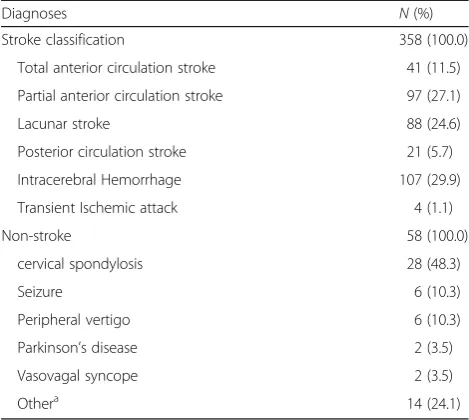Table 2 Diagnoses of stroke and non-stroke patients (n = 416)