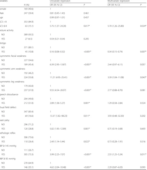 Table 4 Factors associated with stroke using logistic regression analysis
