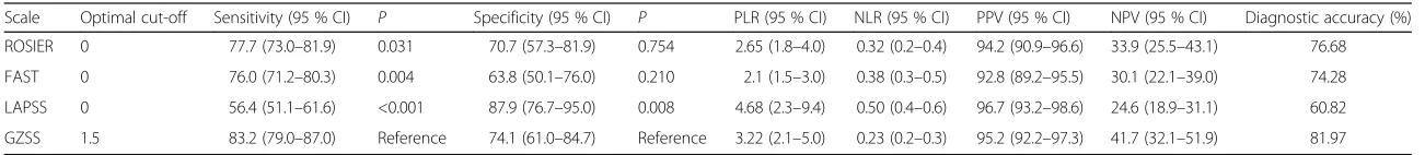 Table 6 Diagnostic performance of ROSIER, FAST, LAPSS and GZSS