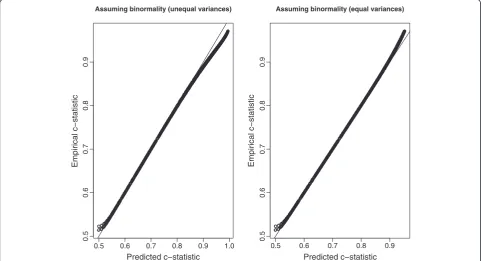 Figure 1 Comparison of empirical and predicted c-statistics: normal distribution.