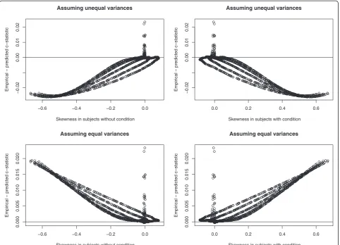 Figure 2 Difference between empirical and predicted c-statistic and skewness.
