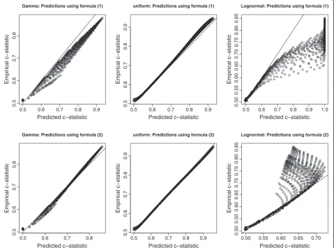 Figure 3 Comparison of empirical and predicted c-statistics: non-normal distributions.