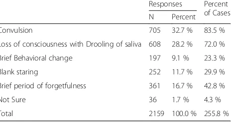 Table 2 Knowledge of teachers about epilepsy as a disease andtheir source of information in Addis Ababa, Ethiopia, 2013