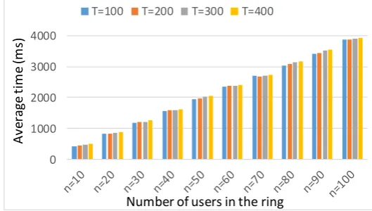 Table -1: Time for Service provider to verify ring signature 