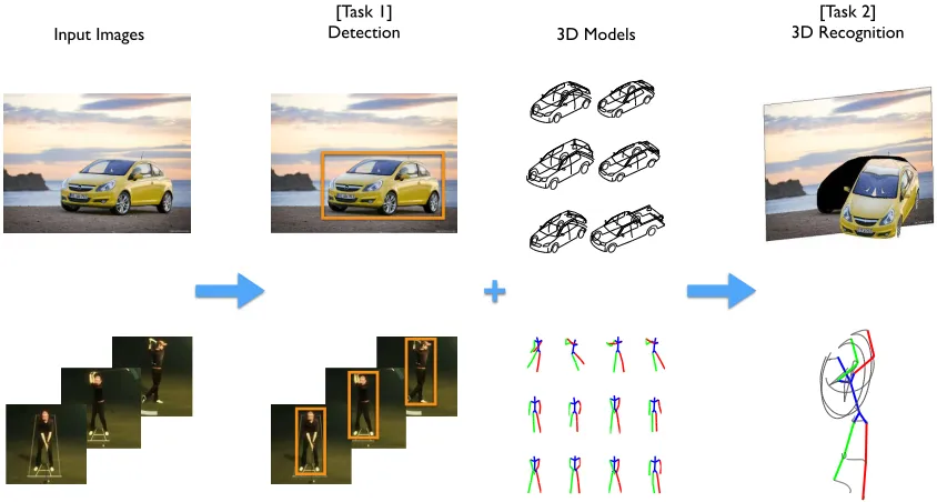 Figure 1.1: Overview of the 3D object recognition problem. Column-wise from left to