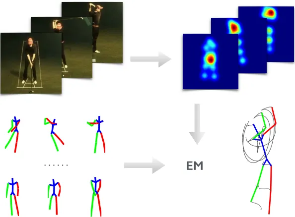 Figure 1.5: Overview of the proposed articulated 3D Pose Estimation approach. (top-left)