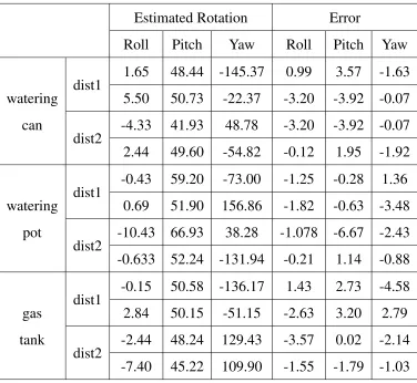 Table 6.1: Estimated absolute rotation of the object and error in degrees.