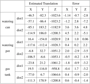 Table 6.2: Estimated absolute translation of the object and error in centimeters.