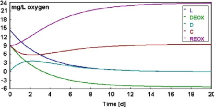 Fig. 2. POLYMATH graphical output of the oxygen SAG problem solution.