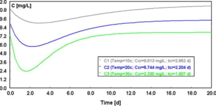 Fig. 4 also shows that the increased temperatures cause the critical point downstream to be reached sooner (t cr