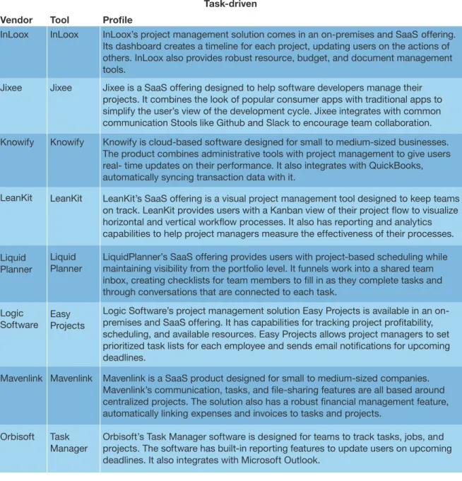 FIGURE 5 task-Driven Work Management tools (cont.)