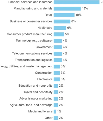 FIGURE 9  Industry 