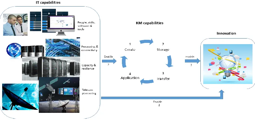 Figure 1: Research conceptual model 