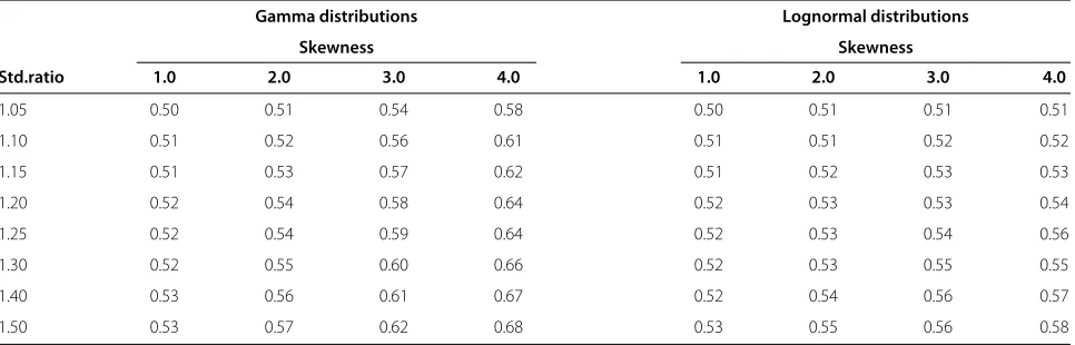 Table 2 The true Prob(X < Y) for each scenario in the simulation study